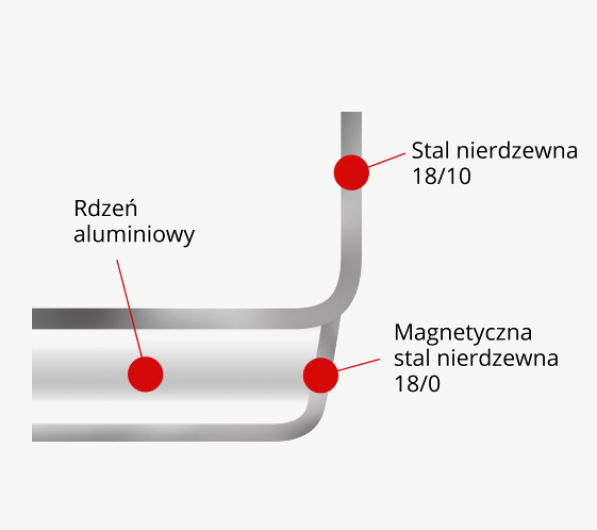 Luksusowy garnek z opatentowanym dnem SIGMA CLASSIC+ Luksusowy garnek z opatentowanym dnem SIGMA CLASSIC+